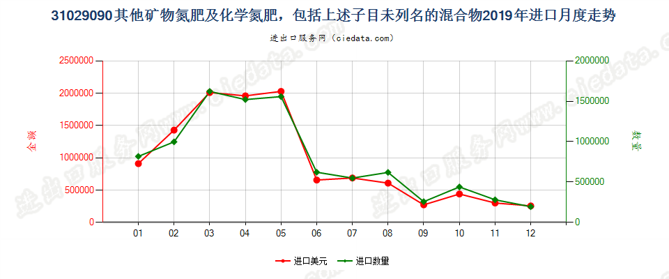 31029090其他矿物氮肥及化学氮肥，包括上述子目未列名的混合物进口2019年月度走势图