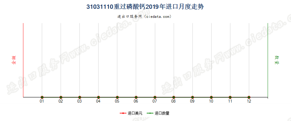31031110重过磷酸钙进口2019年月度走势图