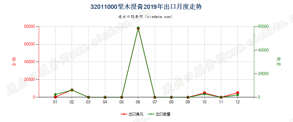 32011000坚木浸膏出口2019年月度走势图