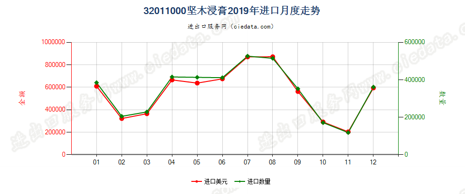 32011000坚木浸膏进口2019年月度走势图