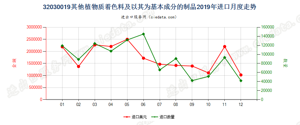32030019其他植物质着色料及以其为基本成分的制品进口2019年月度走势图
