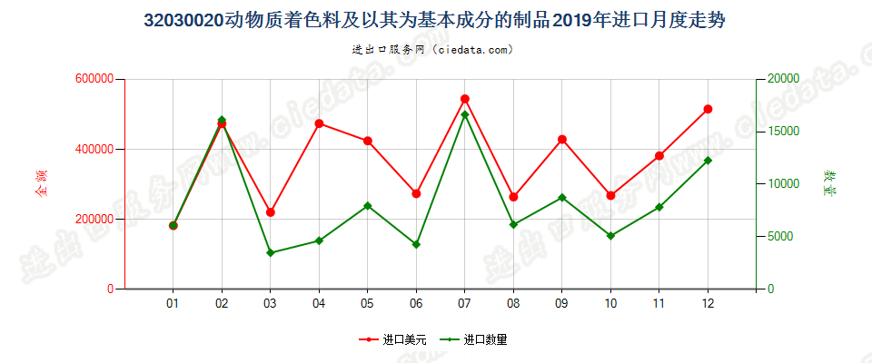 32030020动物质着色料及以其为基本成分的制品进口2019年月度走势图