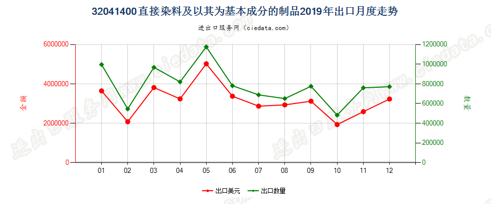 32041400直接染料及以其为基本成分的制品出口2019年月度走势图