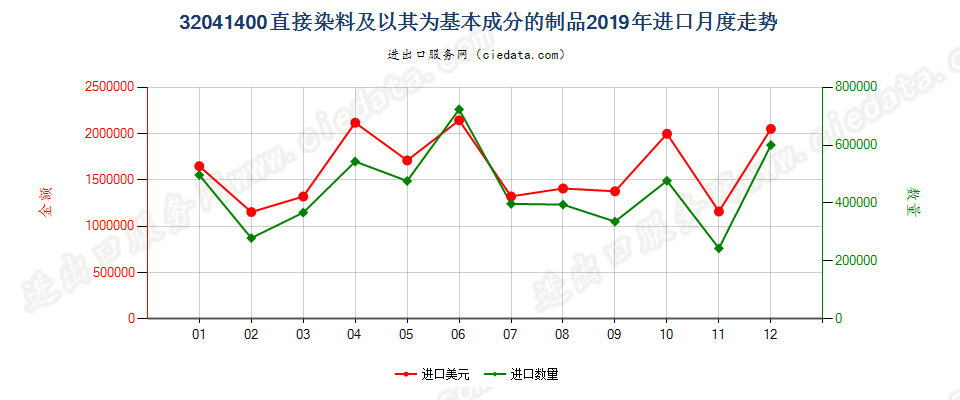 32041400直接染料及以其为基本成分的制品进口2019年月度走势图