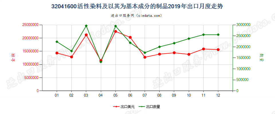 32041600活性染料及以其为基本成分的制品出口2019年月度走势图