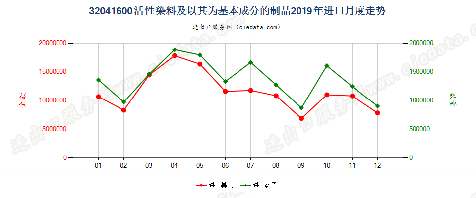 32041600活性染料及以其为基本成分的制品进口2019年月度走势图