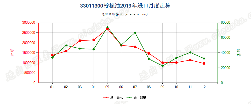33011300柠檬油进口2019年月度走势图