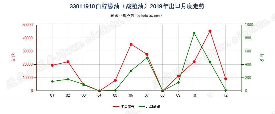 33011910白柠檬油（酸橙油）出口2019年月度走势图