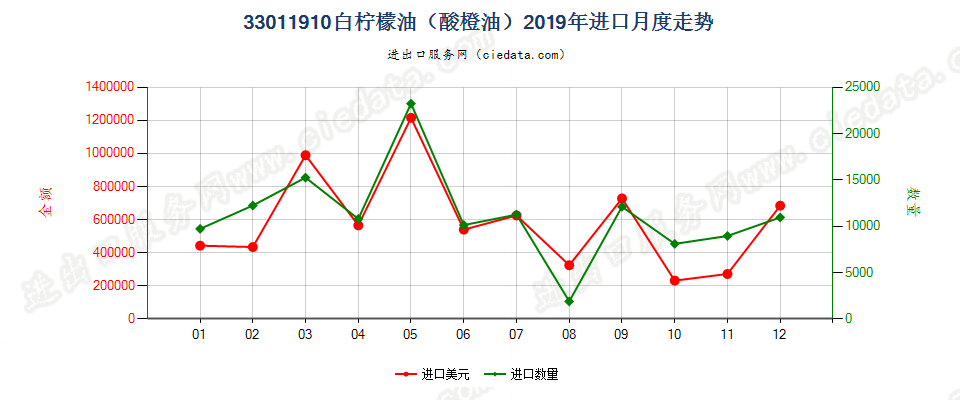 33011910白柠檬油（酸橙油）进口2019年月度走势图