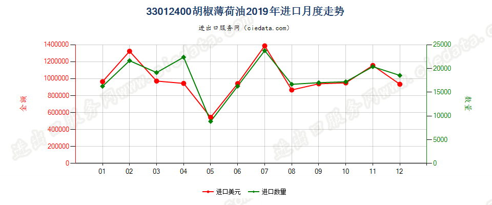 33012400胡椒薄荷油进口2019年月度走势图