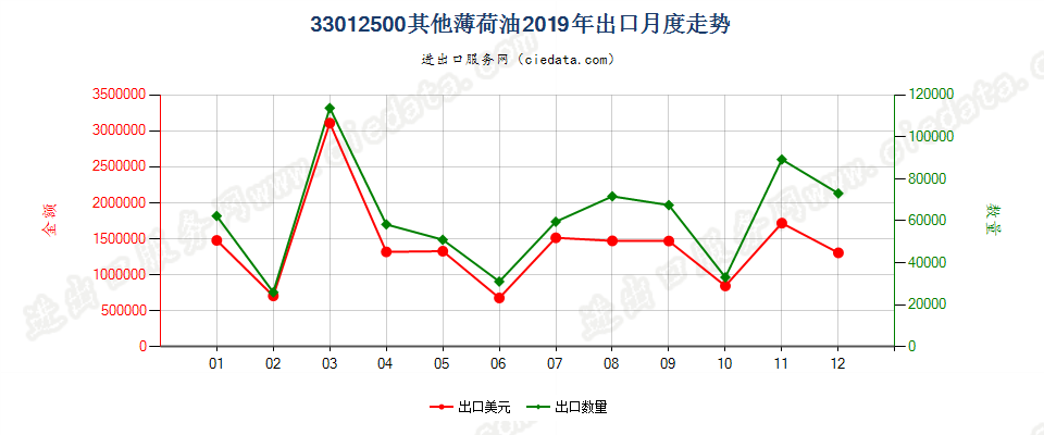 33012500其他薄荷油出口2019年月度走势图
