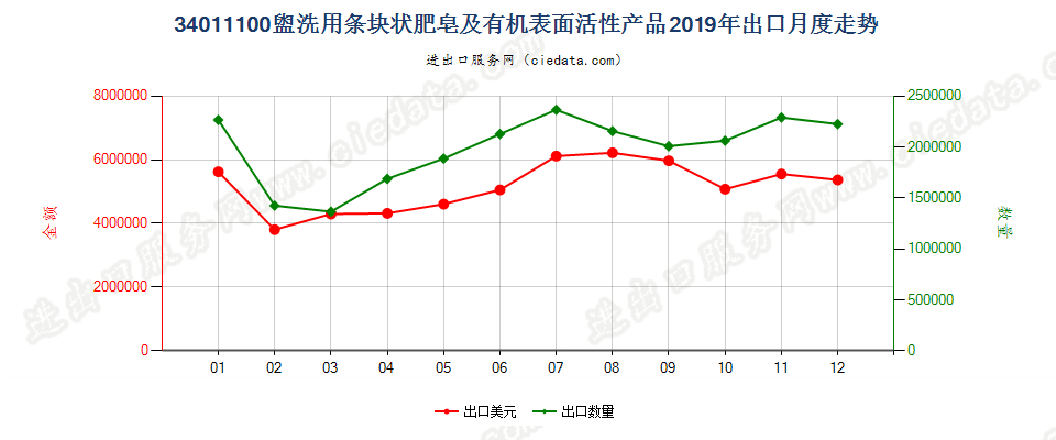 34011100盥洗用条块状肥皂及有机表面活性产品出口2019年月度走势图