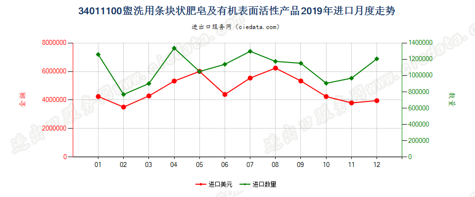 34011100盥洗用条块状肥皂及有机表面活性产品进口2019年月度走势图
