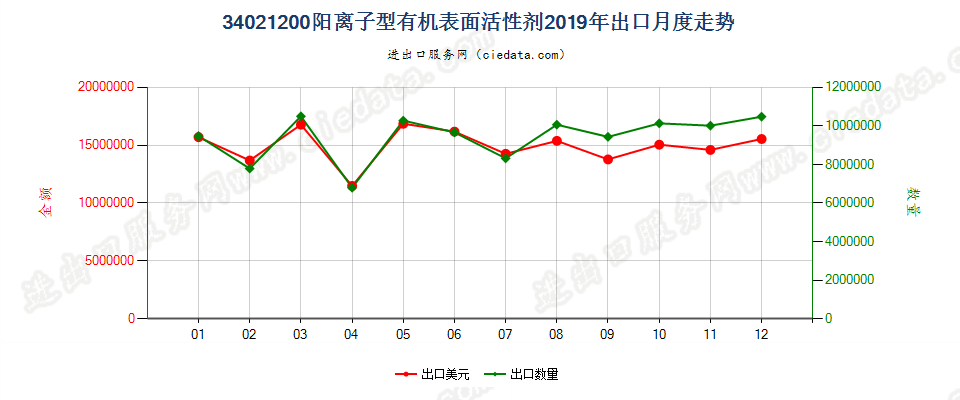 34021200(2022STOP)阳离子型有机表面活性剂出口2019年月度走势图