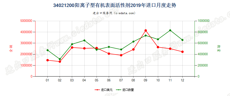34021200(2022STOP)阳离子型有机表面活性剂进口2019年月度走势图