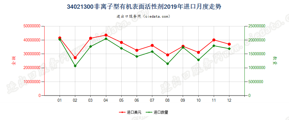 34021300(2022STOP)非离子型有机表面活性剂进口2019年月度走势图