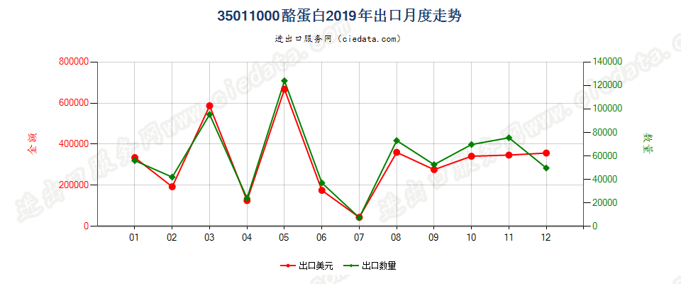 35011000酪蛋白出口2019年月度走势图