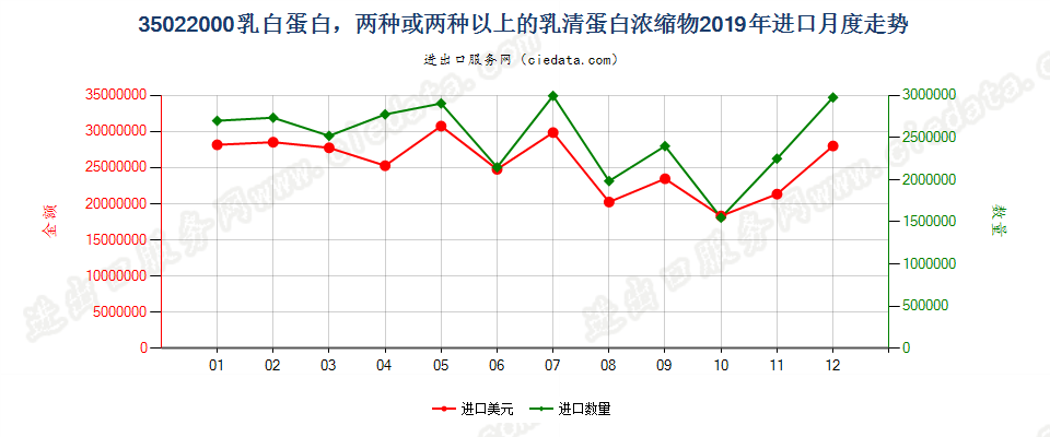35022000乳白蛋白，两种或两种以上的乳清蛋白浓缩物进口2019年月度走势图