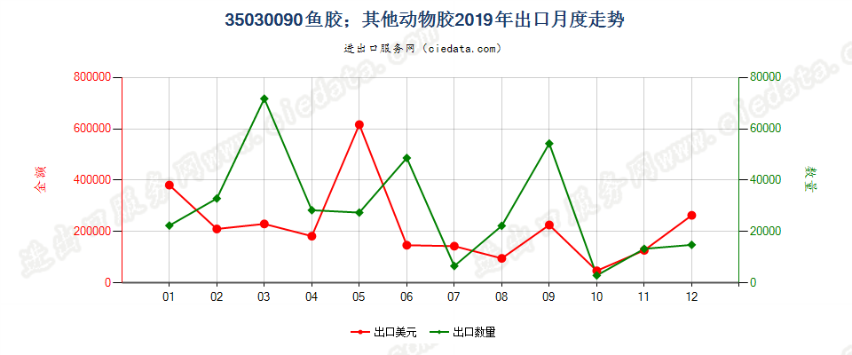 35030090鱼胶；其他动物胶出口2019年月度走势图