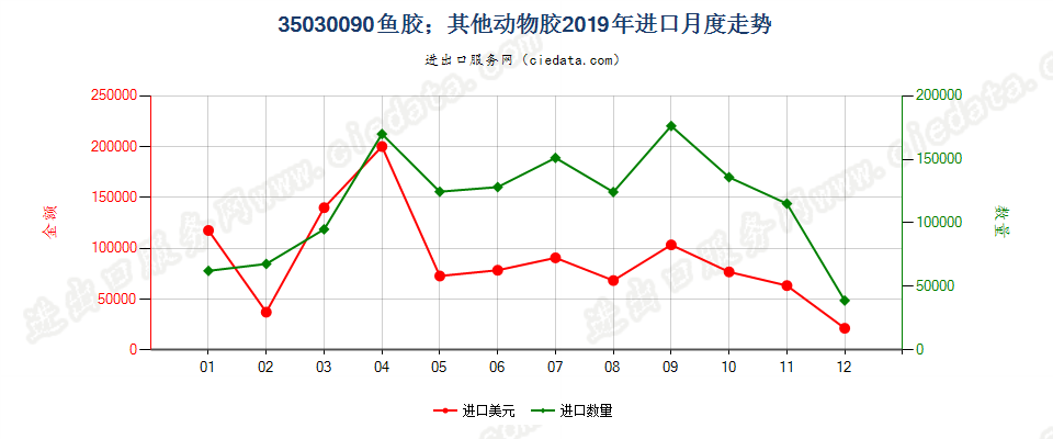 35030090鱼胶；其他动物胶进口2019年月度走势图