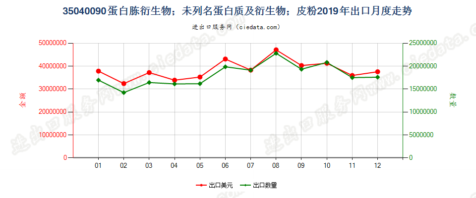 35040090蛋白胨衍生物；未列名蛋白质及衍生物；皮粉出口2019年月度走势图