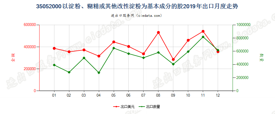 35052000以淀粉、糊精或其他改性淀粉为基本成分的胶出口2019年月度走势图
