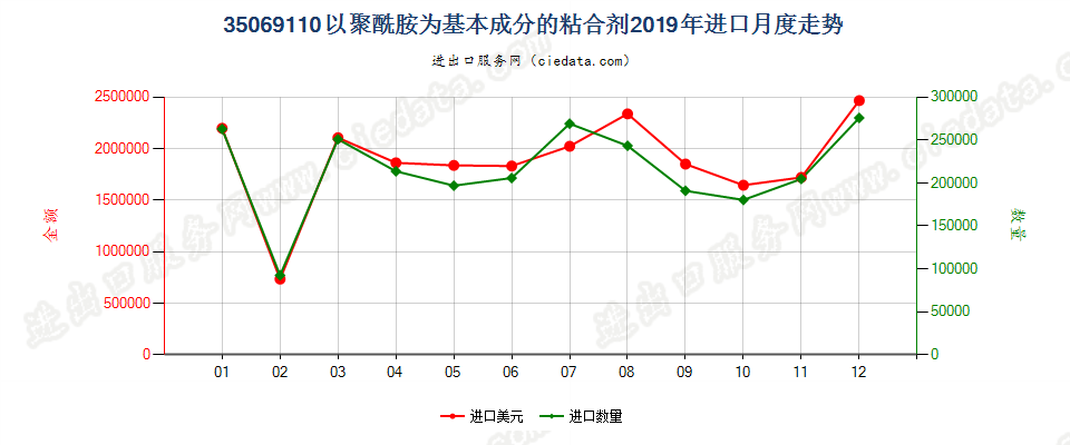 35069110以聚酰胺为基本成分的粘合剂进口2019年月度走势图