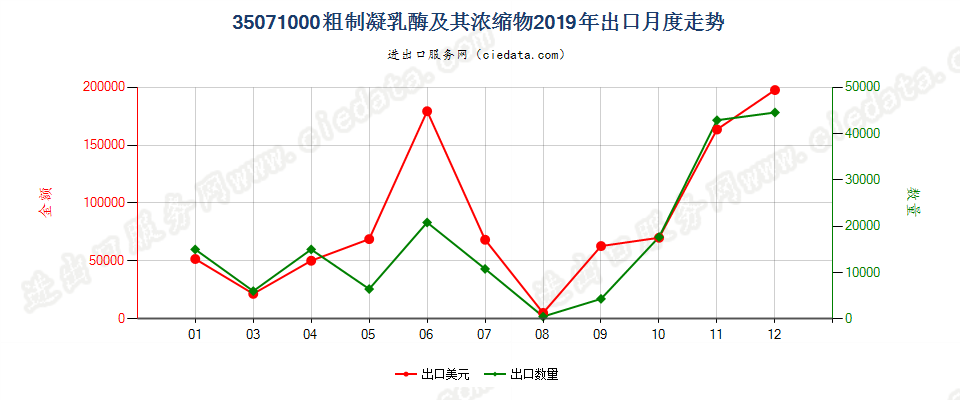 35071000粗制凝乳酶及其浓缩物出口2019年月度走势图