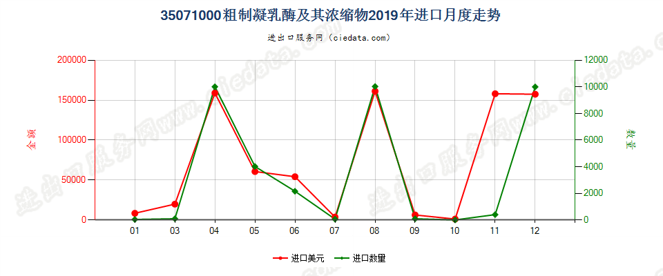 35071000粗制凝乳酶及其浓缩物进口2019年月度走势图