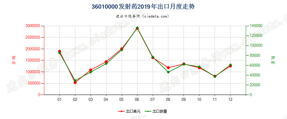 36010000发射药出口2019年月度走势图
