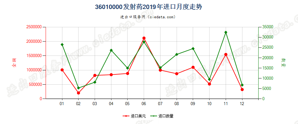 36010000发射药进口2019年月度走势图
