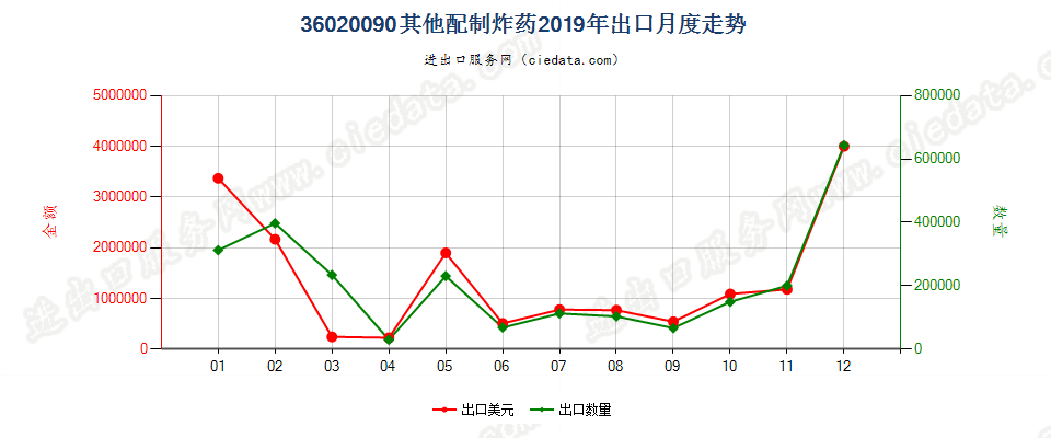36020090其他配制炸药出口2019年月度走势图