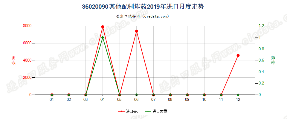 36020090其他配制炸药进口2019年月度走势图