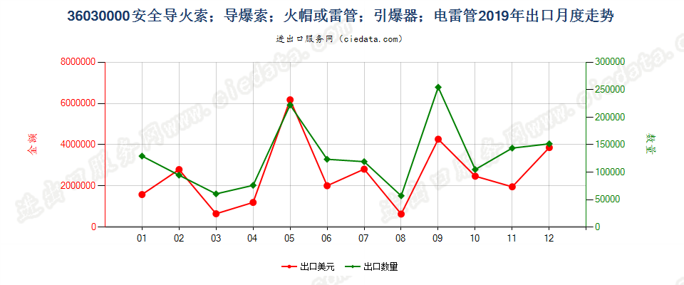 36030000(2022STOP)安全导火索；导爆索；火帽或雷管；引爆器；电雷管出口2019年月度走势图