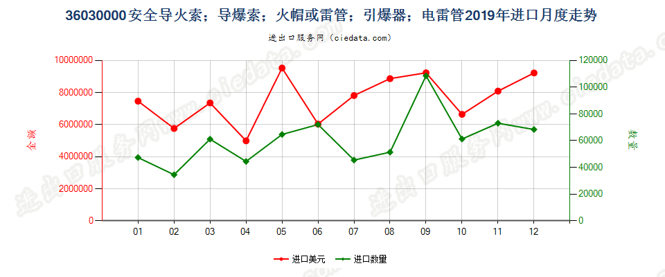 36030000(2022STOP)安全导火索；导爆索；火帽或雷管；引爆器；电雷管进口2019年月度走势图