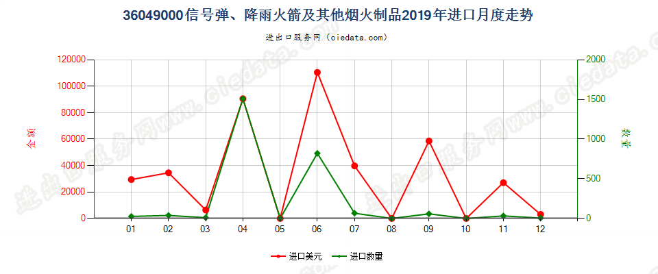 36049000信号弹、降雨火箭及其他烟火制品进口2019年月度走势图