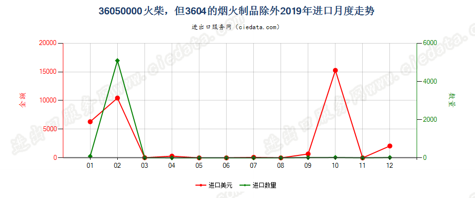 36050000火柴，但3604的烟火制品除外进口2019年月度走势图