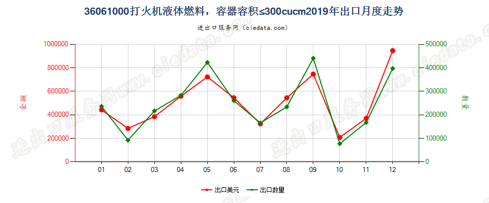 36061000打火机液体燃料，容器容积≤300cucm出口2019年月度走势图