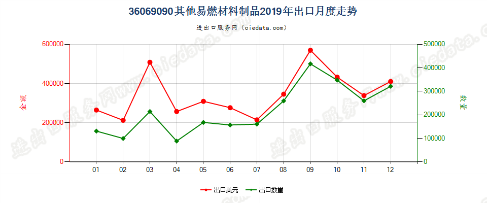 36069090其他易燃材料制品出口2019年月度走势图
