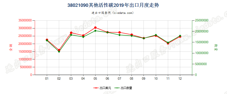 38021090其他活性碳出口2019年月度走势图