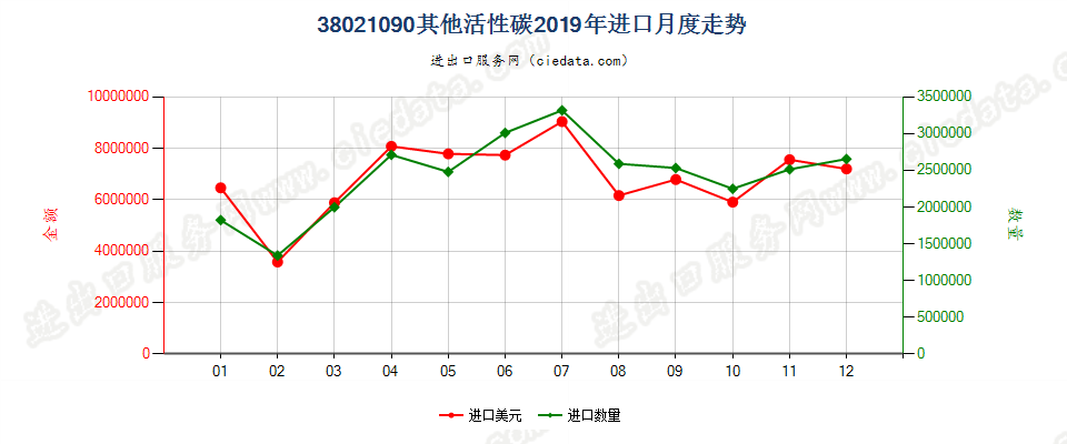 38021090其他活性碳进口2019年月度走势图