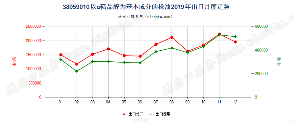 38059010以α萜品醇为基本成分的松油出口2019年月度走势图