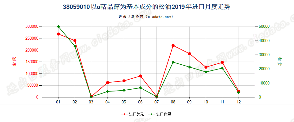 38059010以α萜品醇为基本成分的松油进口2019年月度走势图
