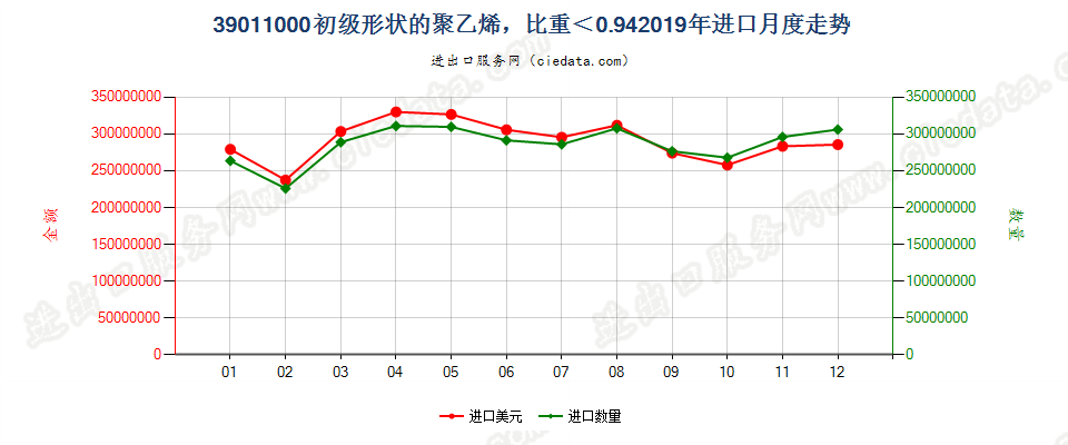 39011000初级形状的聚乙烯，比重＜0.94进口2019年月度走势图