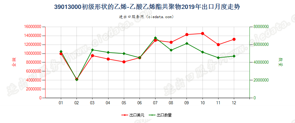 39013000初级形状的乙烯-乙酸乙烯酯共聚物出口2019年月度走势图