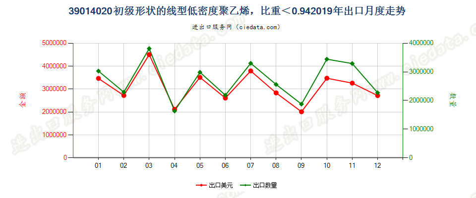 39014020初级形状的线型低密度聚乙烯，比重＜0.94出口2019年月度走势图
