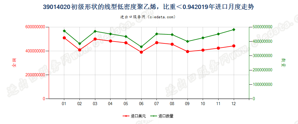 39014020初级形状的线型低密度聚乙烯，比重＜0.94进口2019年月度走势图