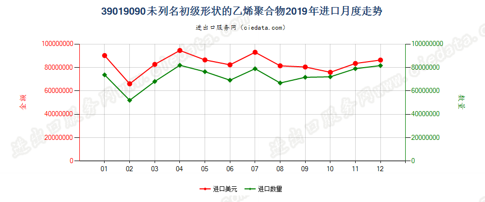 39019090未列名初级形状的乙烯聚合物进口2019年月度走势图