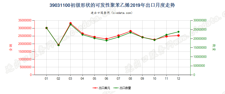 39031100初级形状的可发性聚苯乙烯出口2019年月度走势图