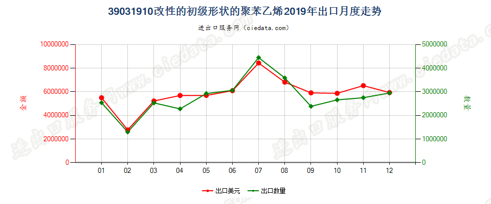 39031910改性的初级形状的聚苯乙烯出口2019年月度走势图